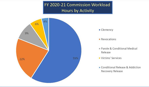FY 2018-19 Commission Workload: Hours by Program - Clemency Services 54% | Parole & Conditional Medical Release 26% | Conditional Release & Addiction Recovery Release 12% | Victim Services 6% | Addiction Recovery Supervision 2% |